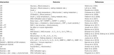 Clinical Trials Targeting Aging